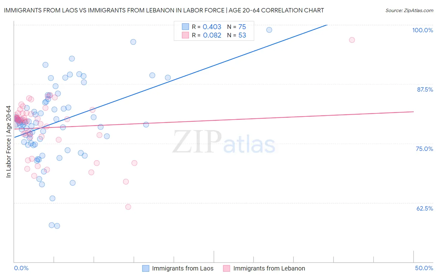 Immigrants from Laos vs Immigrants from Lebanon In Labor Force | Age 20-64