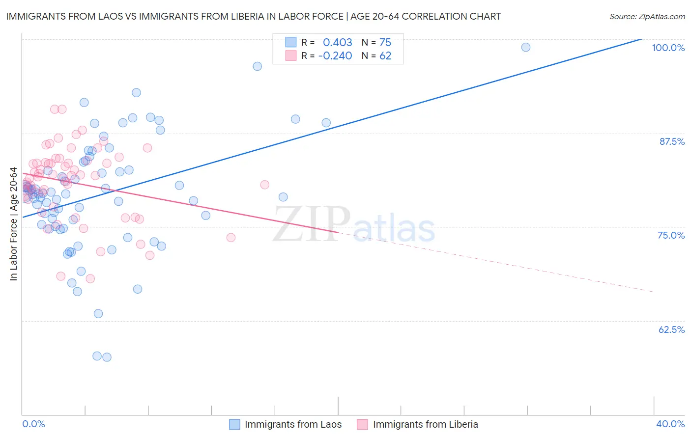Immigrants from Laos vs Immigrants from Liberia In Labor Force | Age 20-64