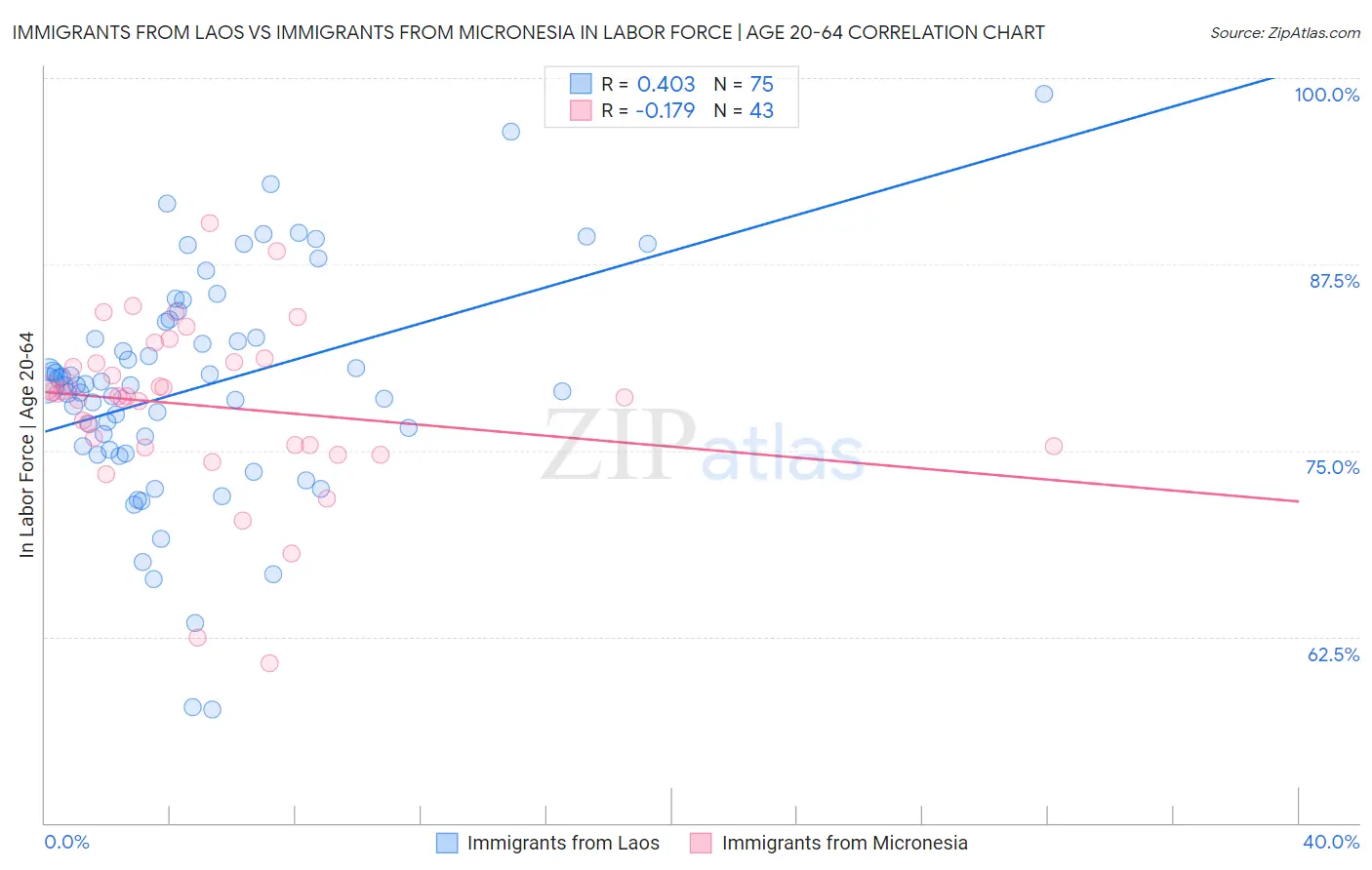 Immigrants from Laos vs Immigrants from Micronesia In Labor Force | Age 20-64