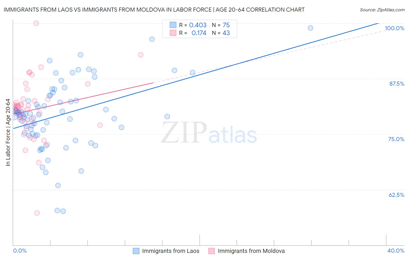 Immigrants from Laos vs Immigrants from Moldova In Labor Force | Age 20-64