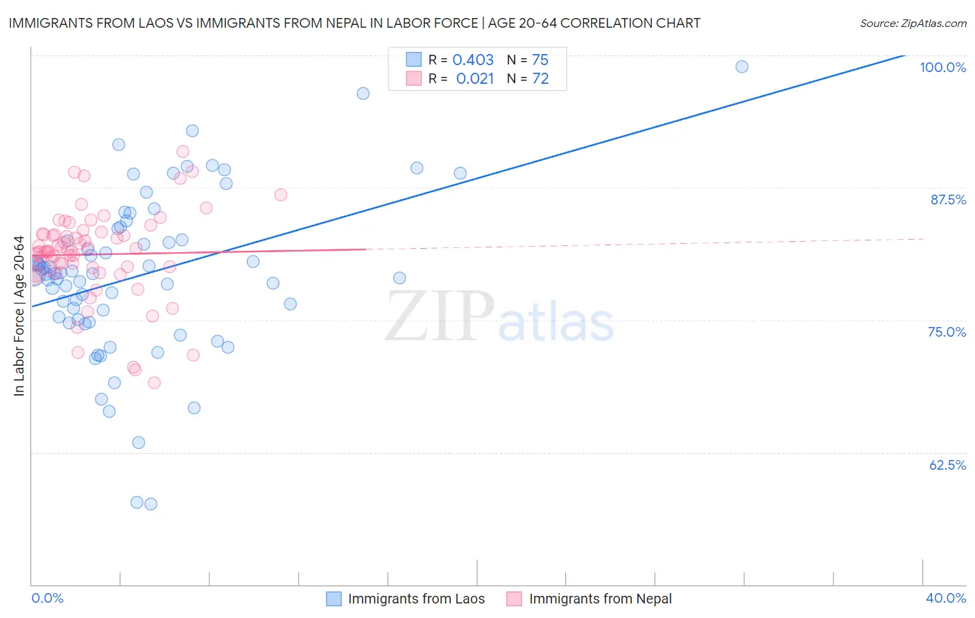 Immigrants from Laos vs Immigrants from Nepal In Labor Force | Age 20-64