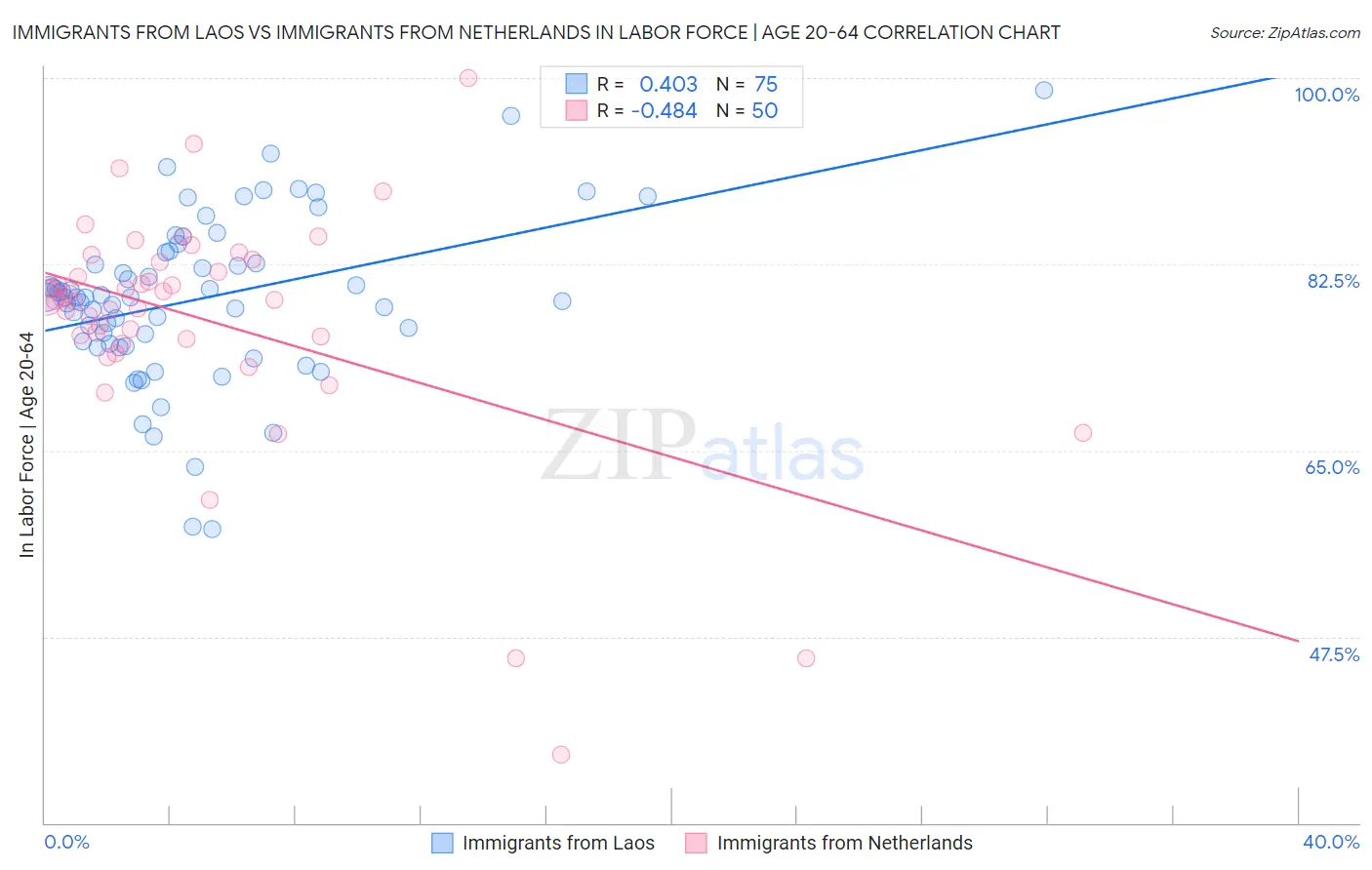 Immigrants from Laos vs Immigrants from Netherlands In Labor Force | Age 20-64