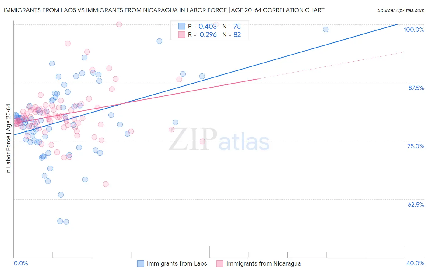 Immigrants from Laos vs Immigrants from Nicaragua In Labor Force | Age 20-64