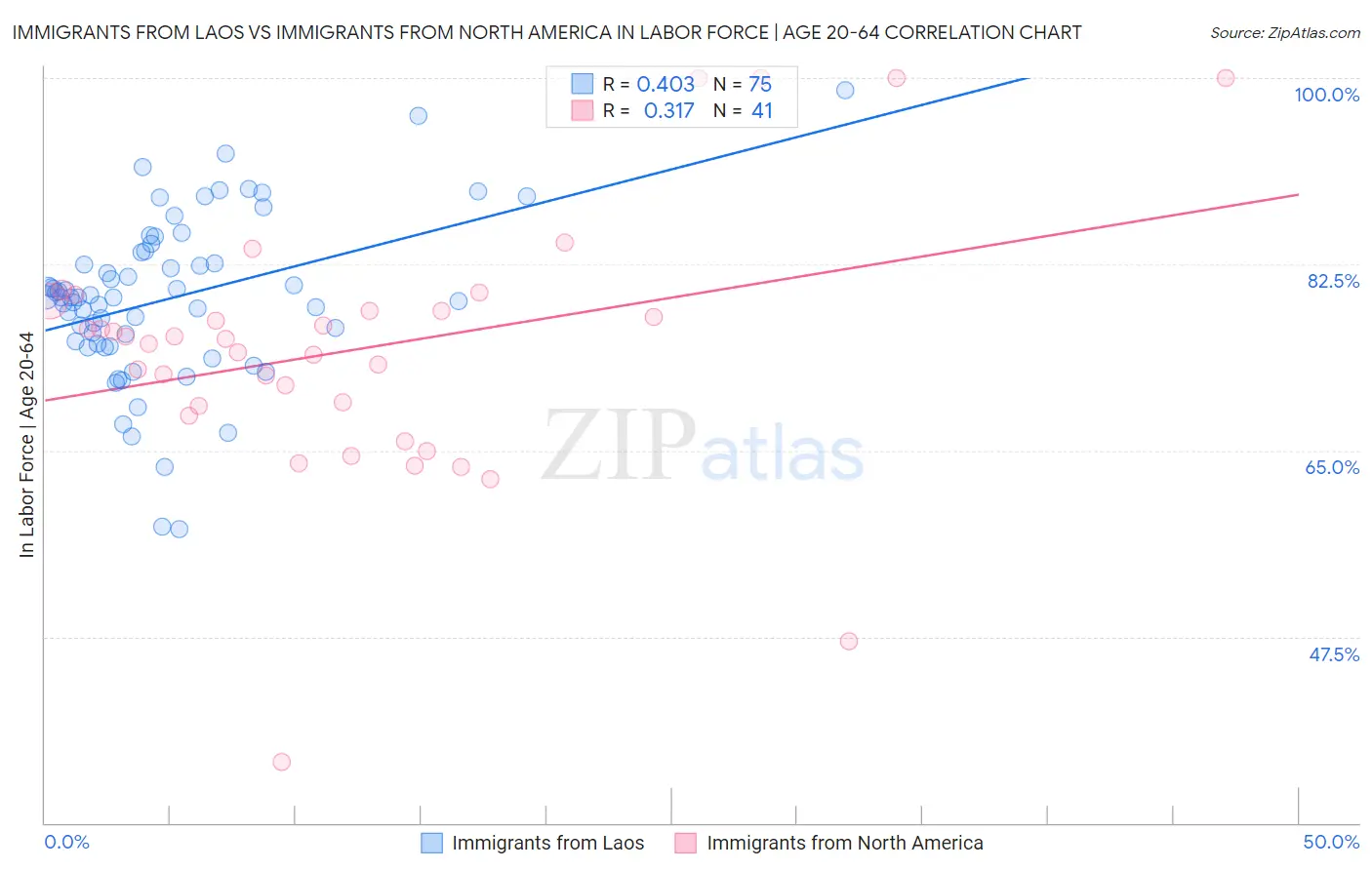 Immigrants from Laos vs Immigrants from North America In Labor Force | Age 20-64