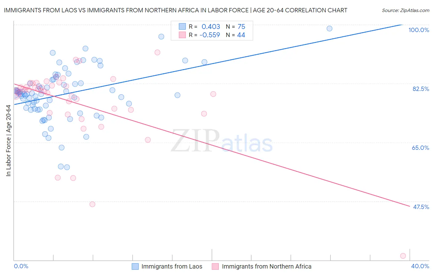 Immigrants from Laos vs Immigrants from Northern Africa In Labor Force | Age 20-64