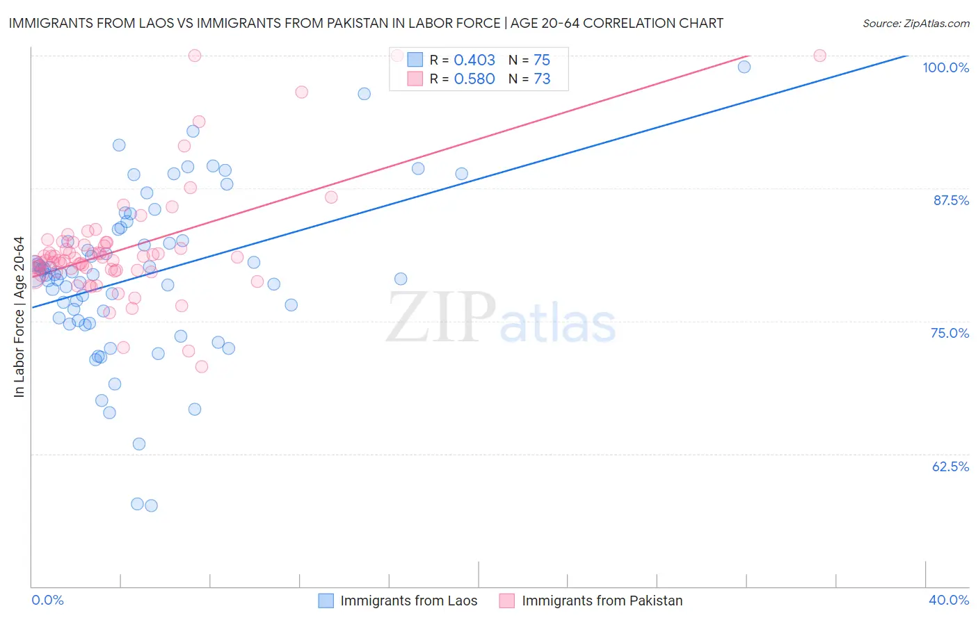 Immigrants from Laos vs Immigrants from Pakistan In Labor Force | Age 20-64