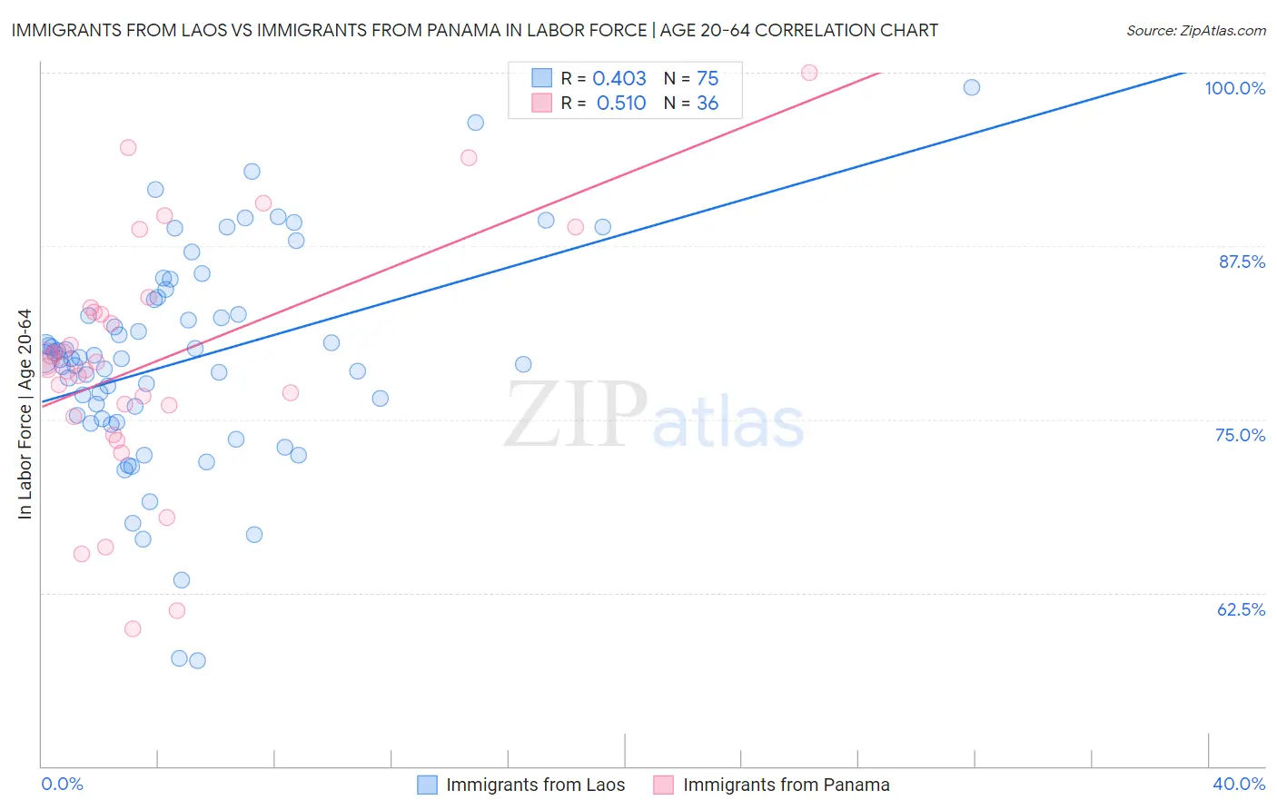 Immigrants from Laos vs Immigrants from Panama In Labor Force | Age 20-64