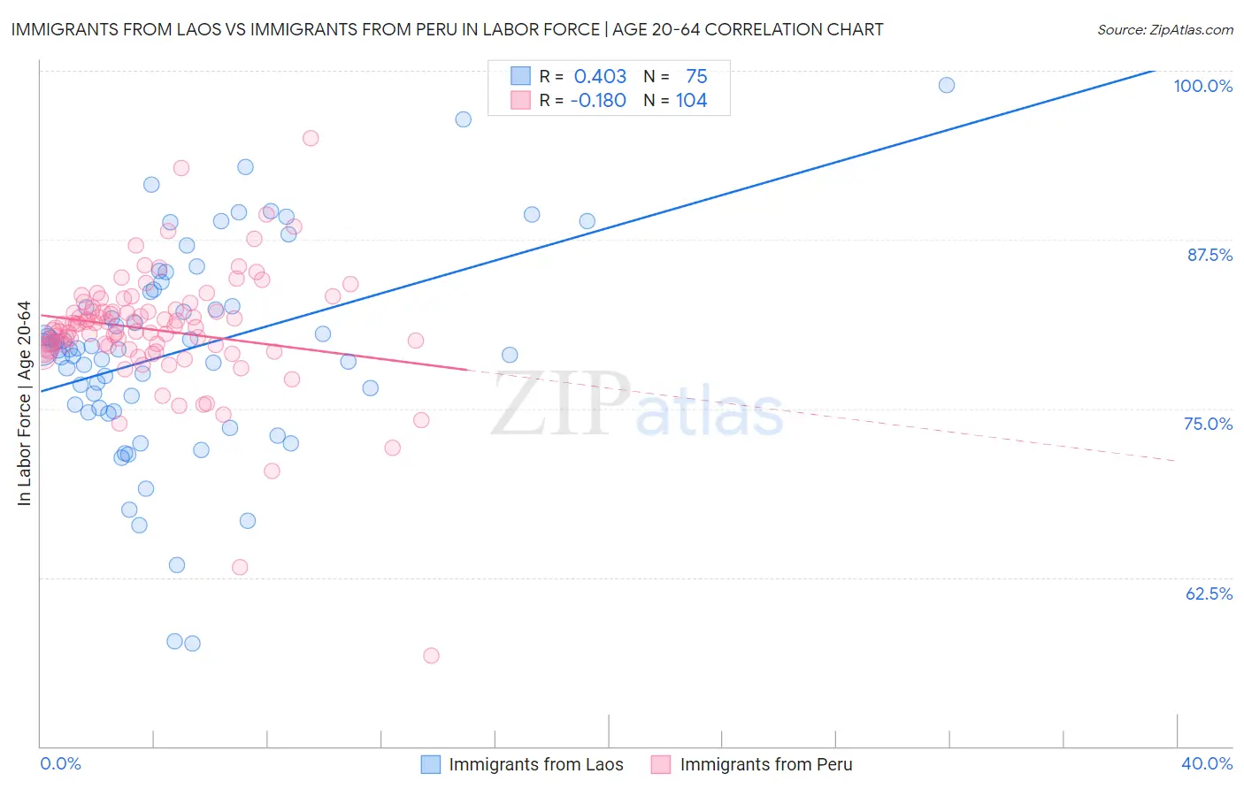 Immigrants from Laos vs Immigrants from Peru In Labor Force | Age 20-64