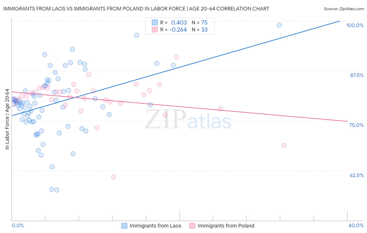 Immigrants from Laos vs Immigrants from Poland In Labor Force | Age 20-64