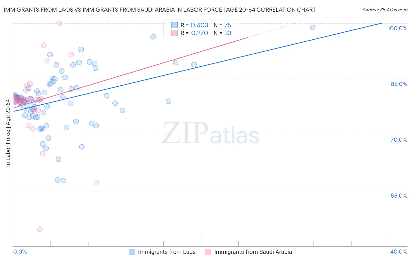 Immigrants from Laos vs Immigrants from Saudi Arabia In Labor Force | Age 20-64