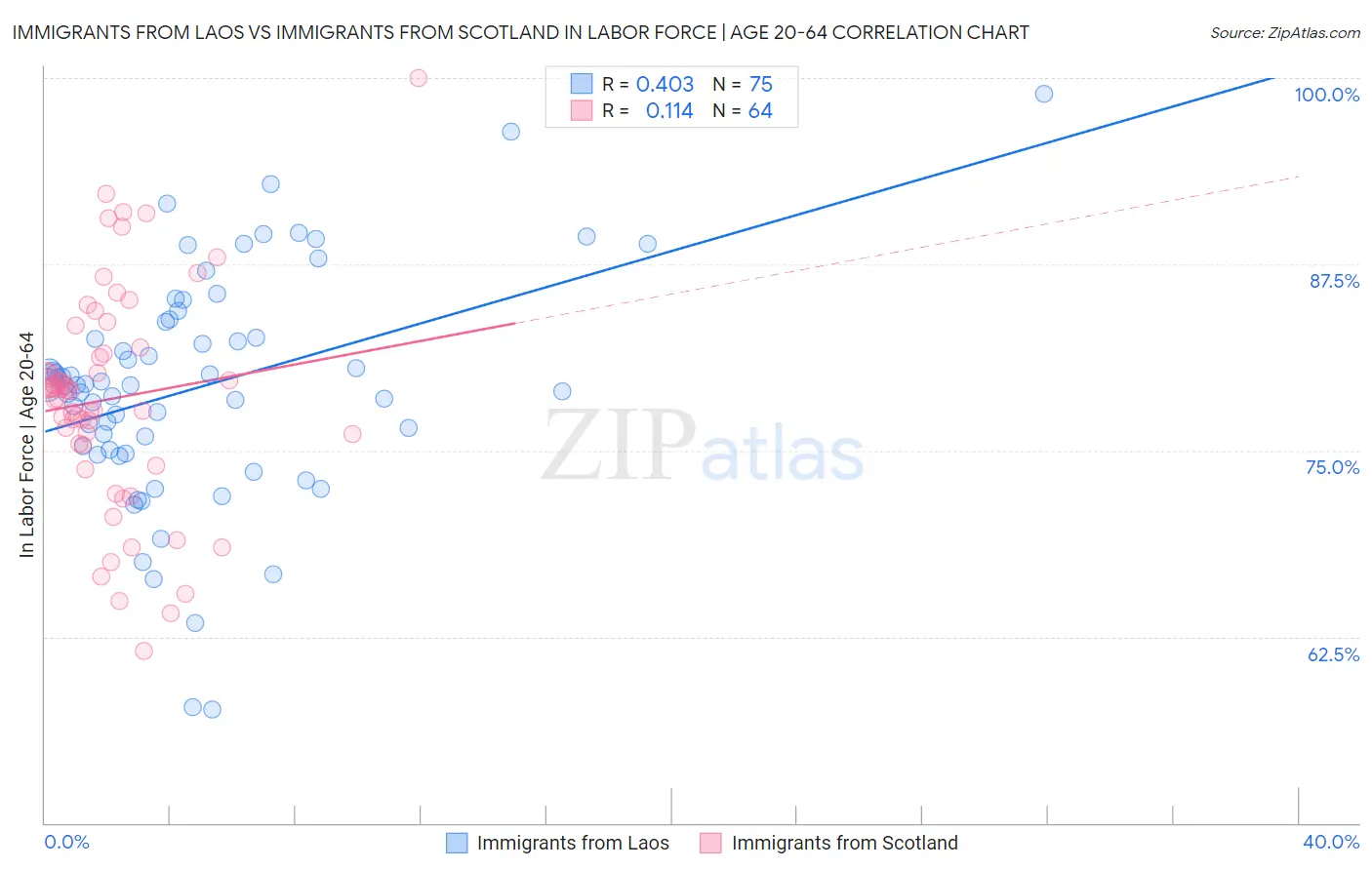 Immigrants from Laos vs Immigrants from Scotland In Labor Force | Age 20-64