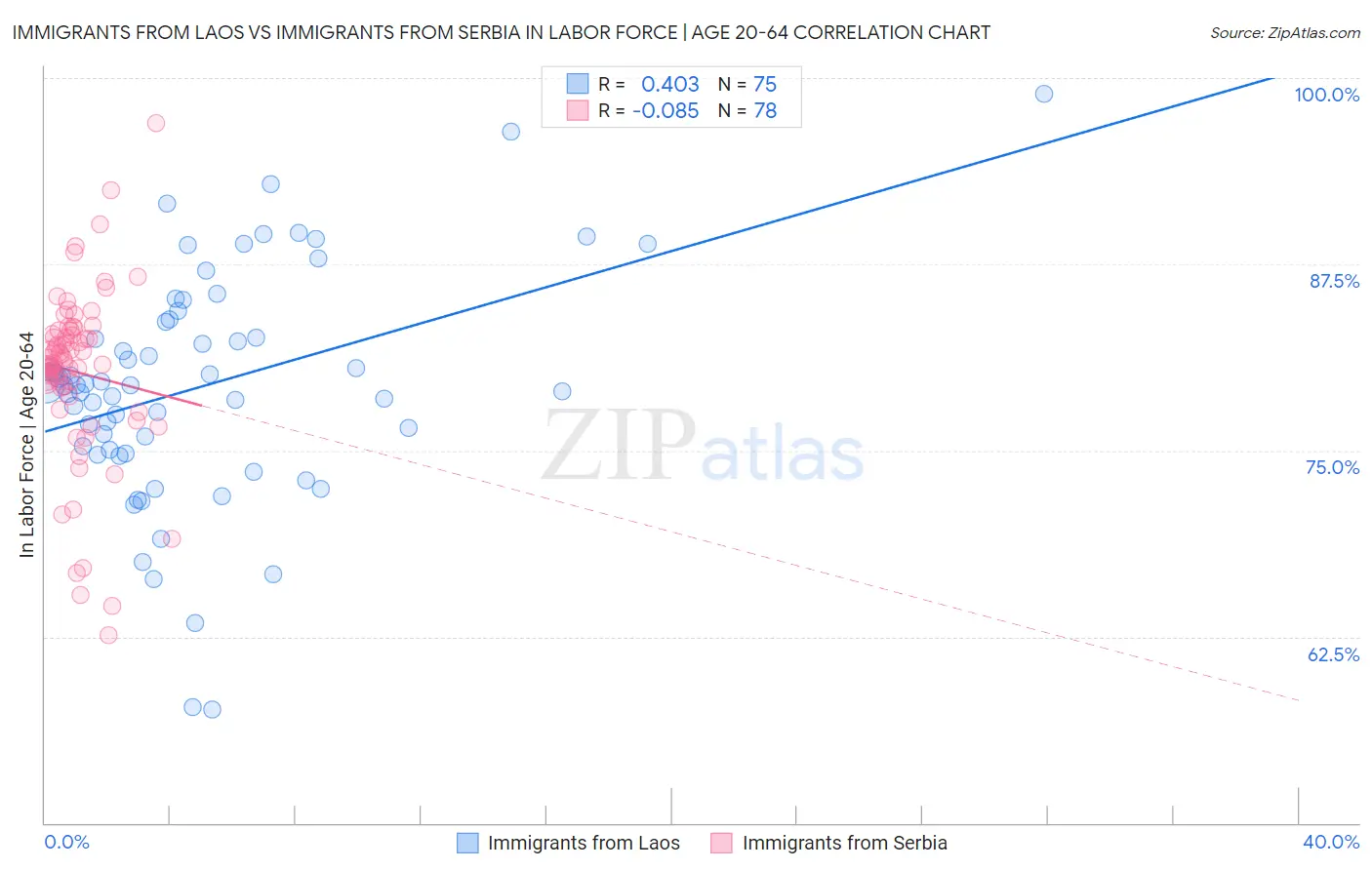 Immigrants from Laos vs Immigrants from Serbia In Labor Force | Age 20-64