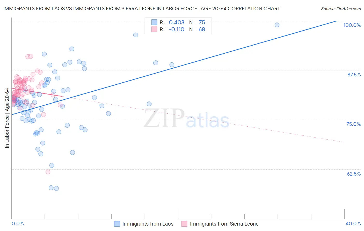 Immigrants from Laos vs Immigrants from Sierra Leone In Labor Force | Age 20-64