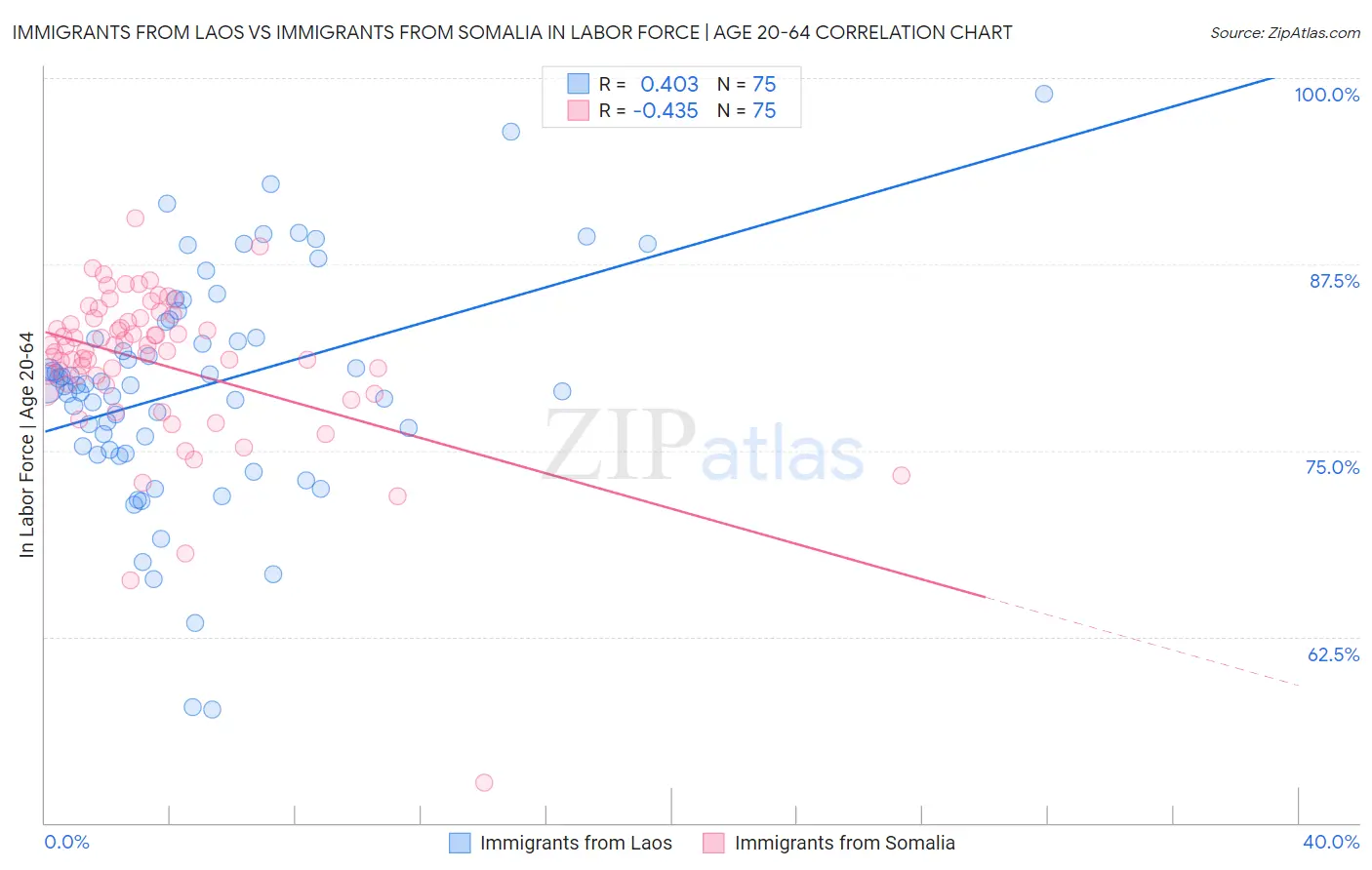 Immigrants from Laos vs Immigrants from Somalia In Labor Force | Age 20-64