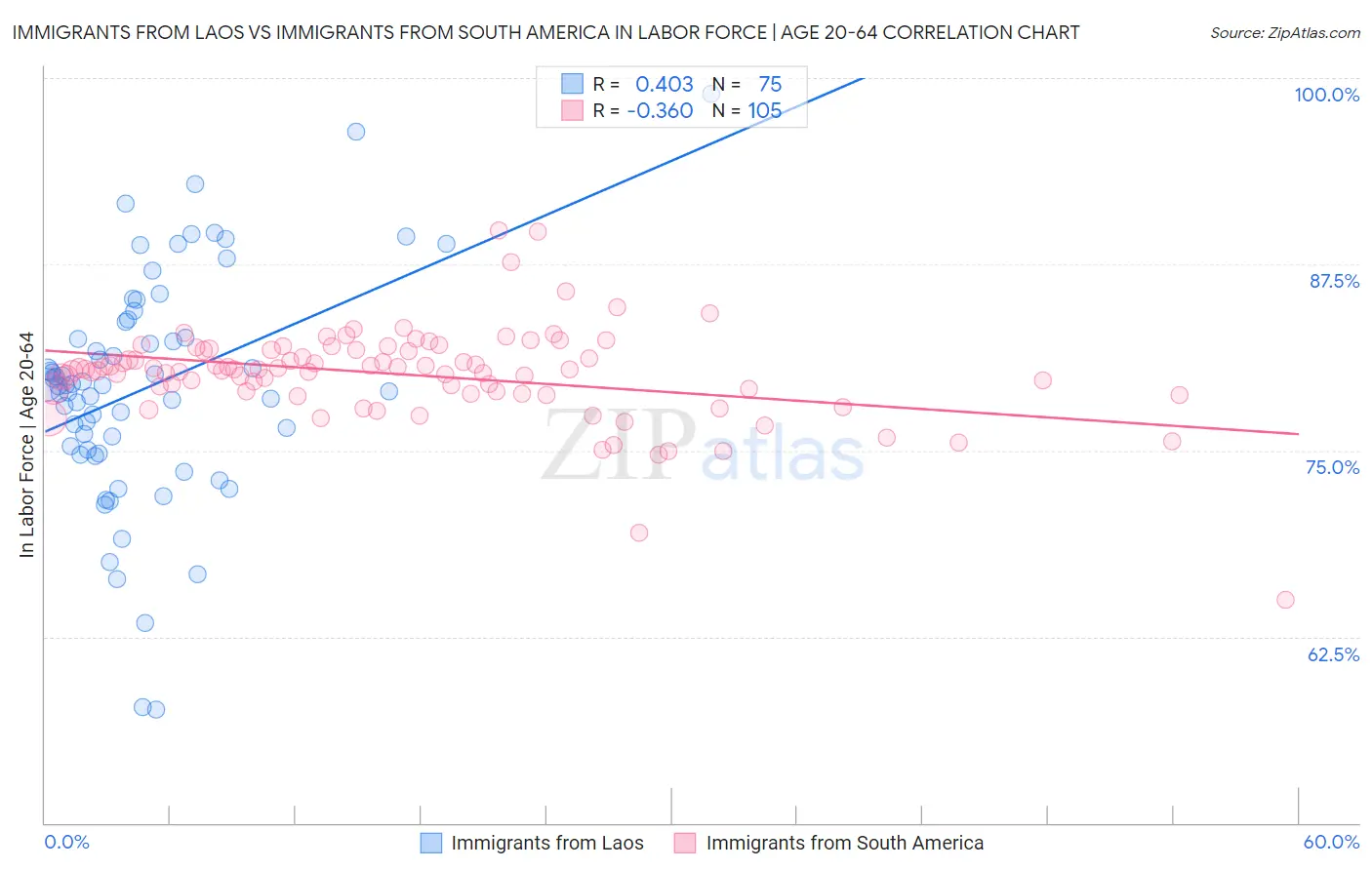 Immigrants from Laos vs Immigrants from South America In Labor Force | Age 20-64