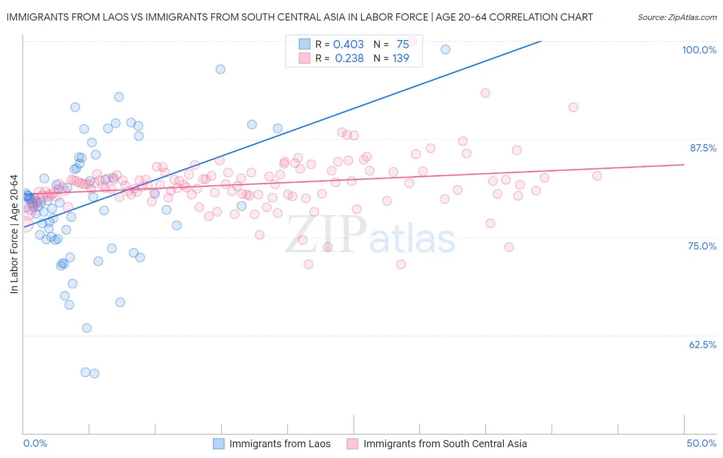 Immigrants from Laos vs Immigrants from South Central Asia In Labor Force | Age 20-64