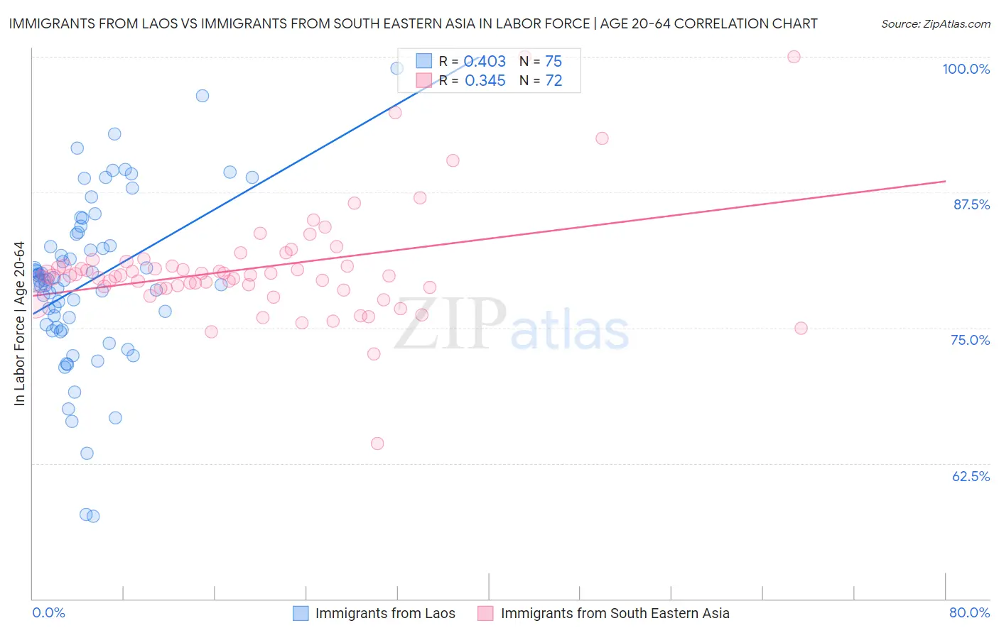 Immigrants from Laos vs Immigrants from South Eastern Asia In Labor Force | Age 20-64