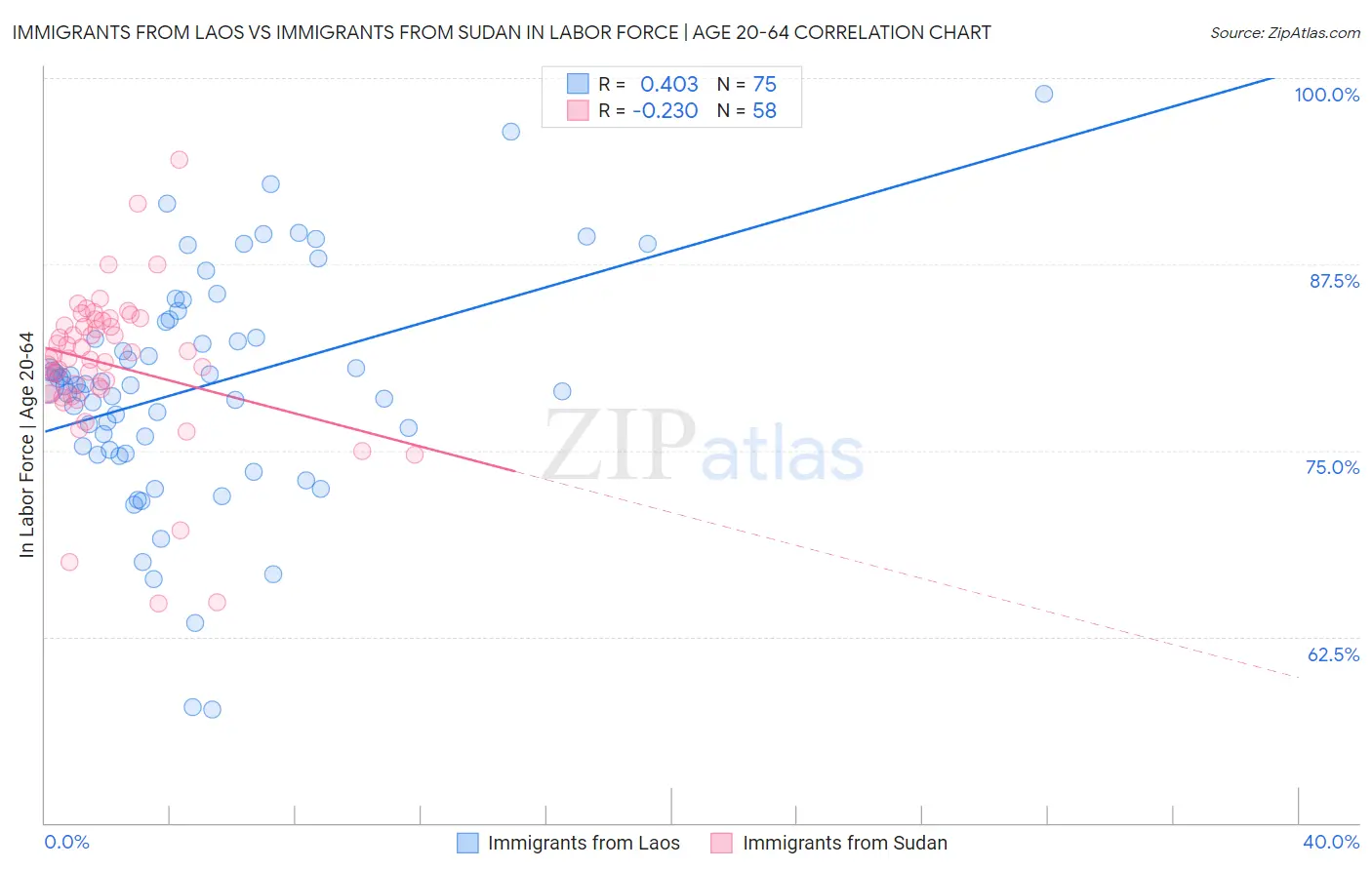 Immigrants from Laos vs Immigrants from Sudan In Labor Force | Age 20-64