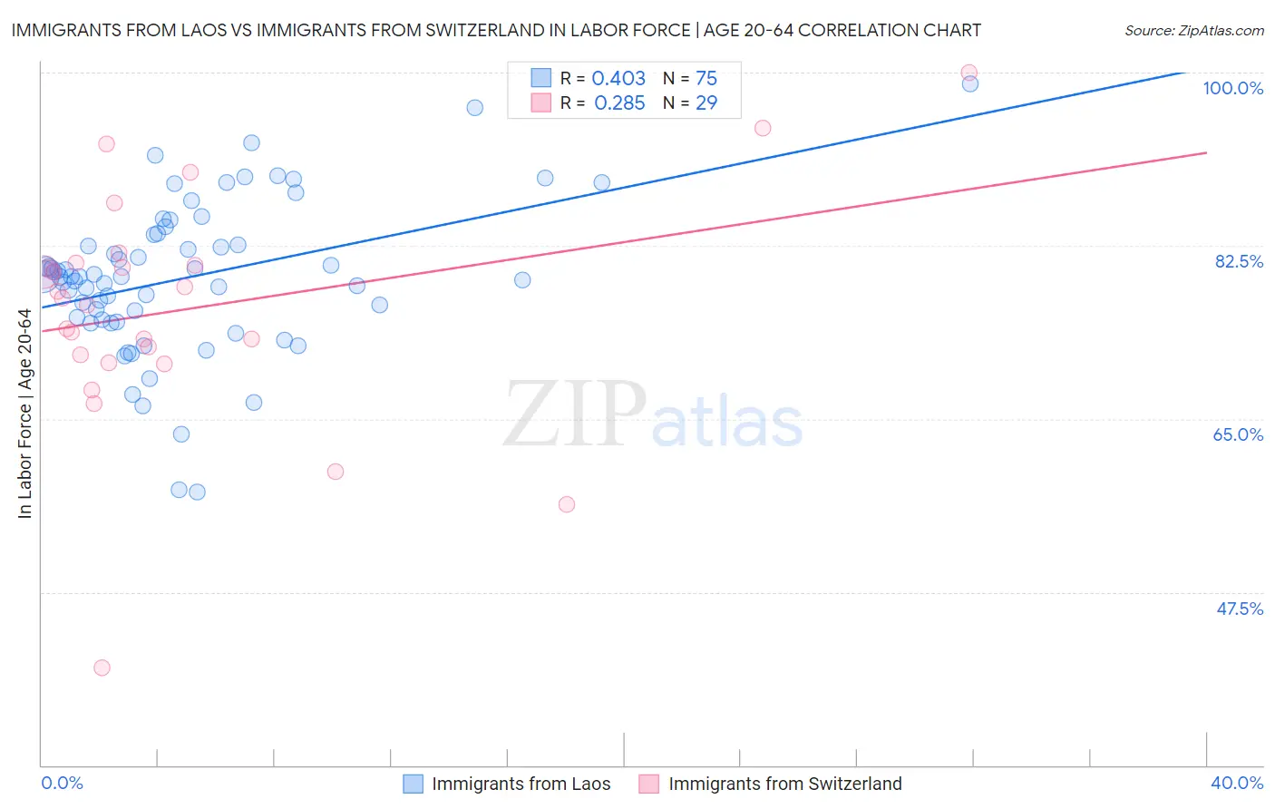 Immigrants from Laos vs Immigrants from Switzerland In Labor Force | Age 20-64