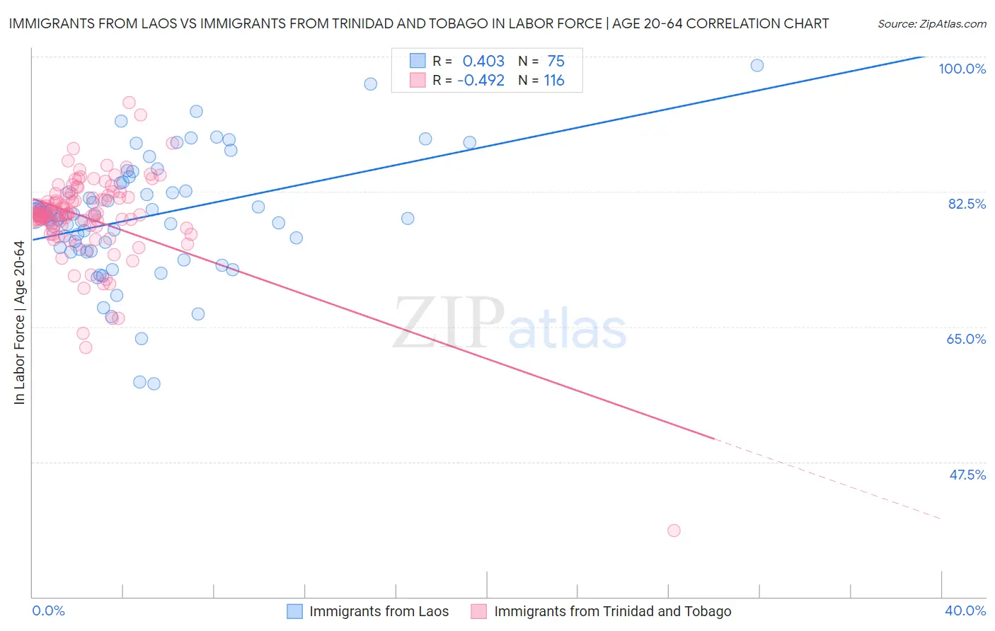 Immigrants from Laos vs Immigrants from Trinidad and Tobago In Labor Force | Age 20-64