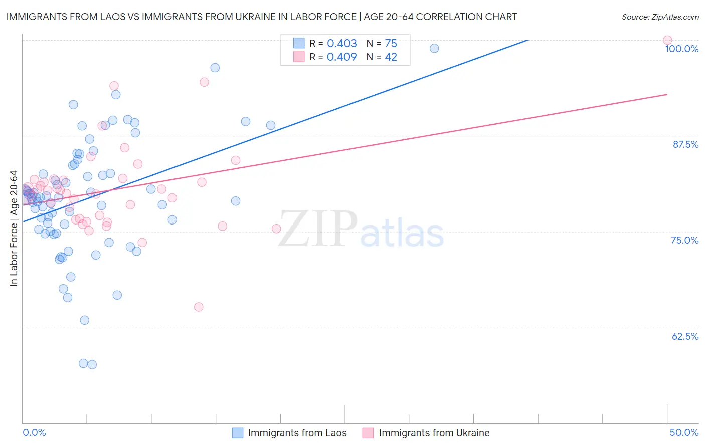 Immigrants from Laos vs Immigrants from Ukraine In Labor Force | Age 20-64