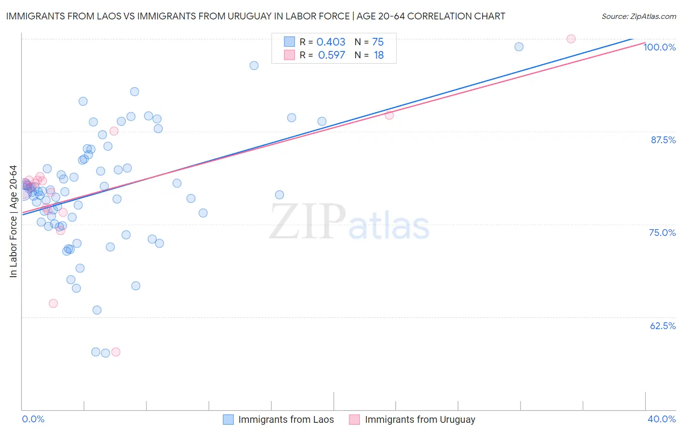 Immigrants from Laos vs Immigrants from Uruguay In Labor Force | Age 20-64