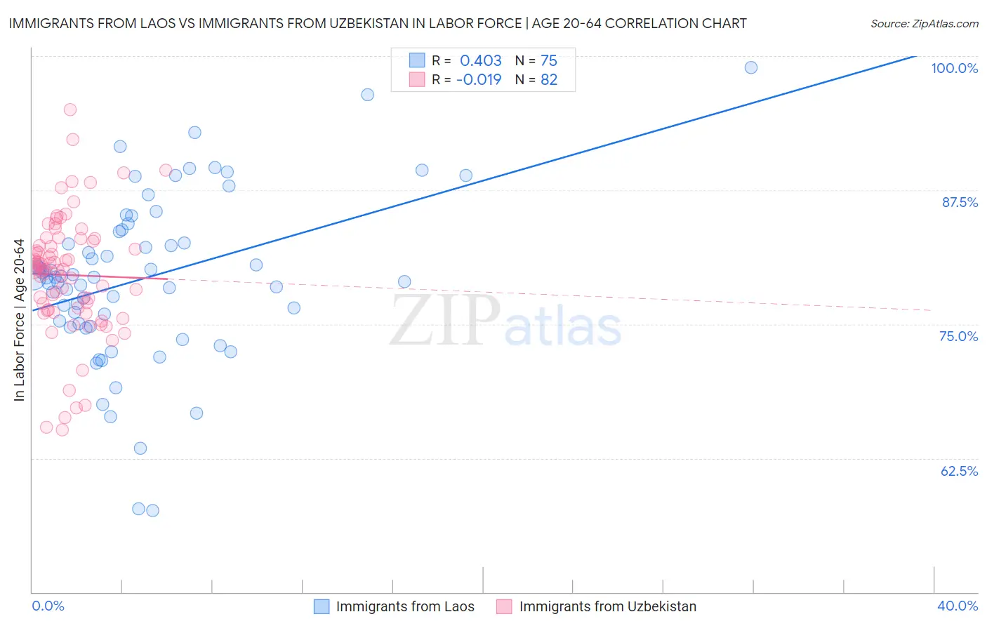 Immigrants from Laos vs Immigrants from Uzbekistan In Labor Force | Age 20-64