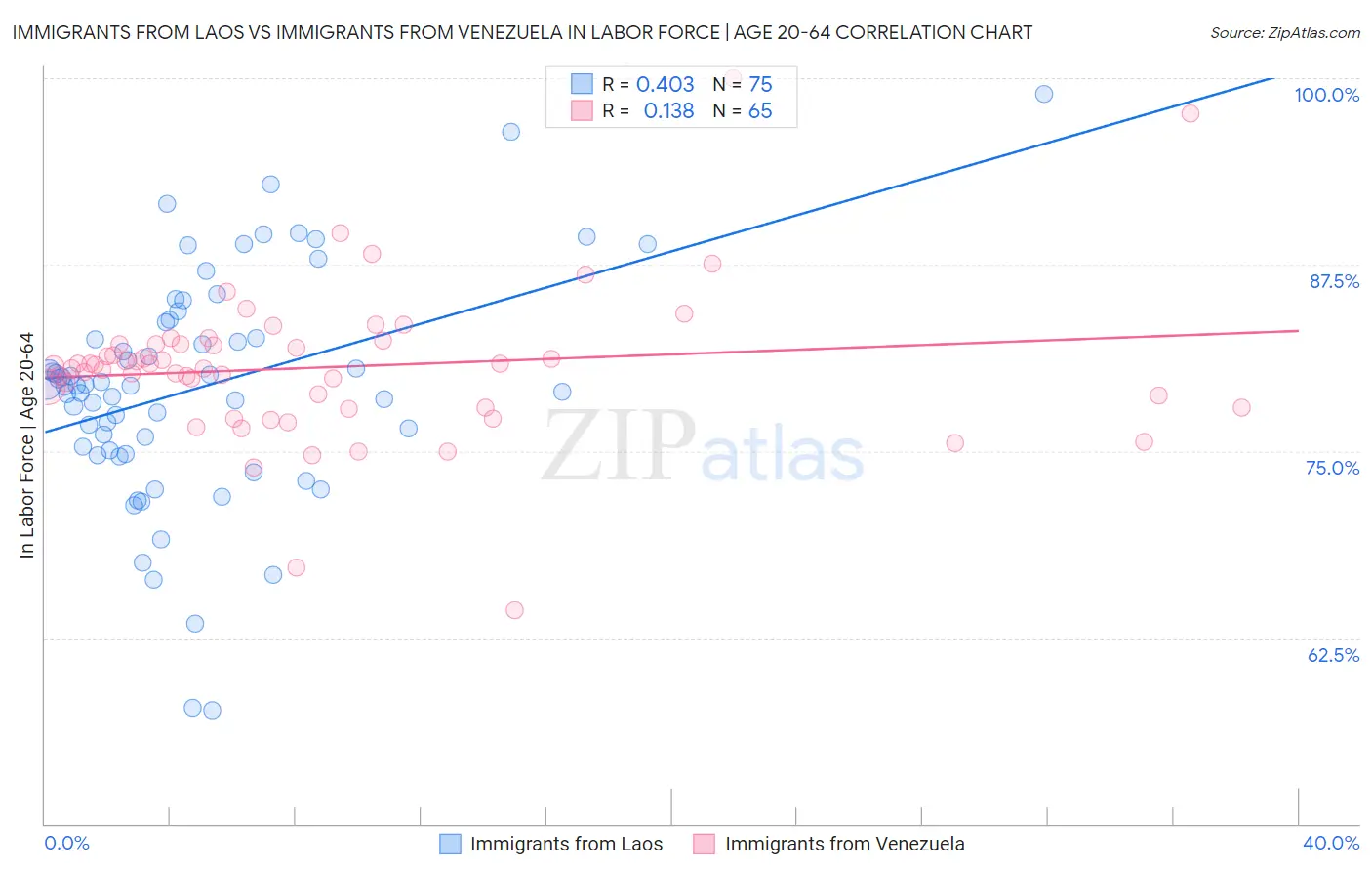 Immigrants from Laos vs Immigrants from Venezuela In Labor Force | Age 20-64