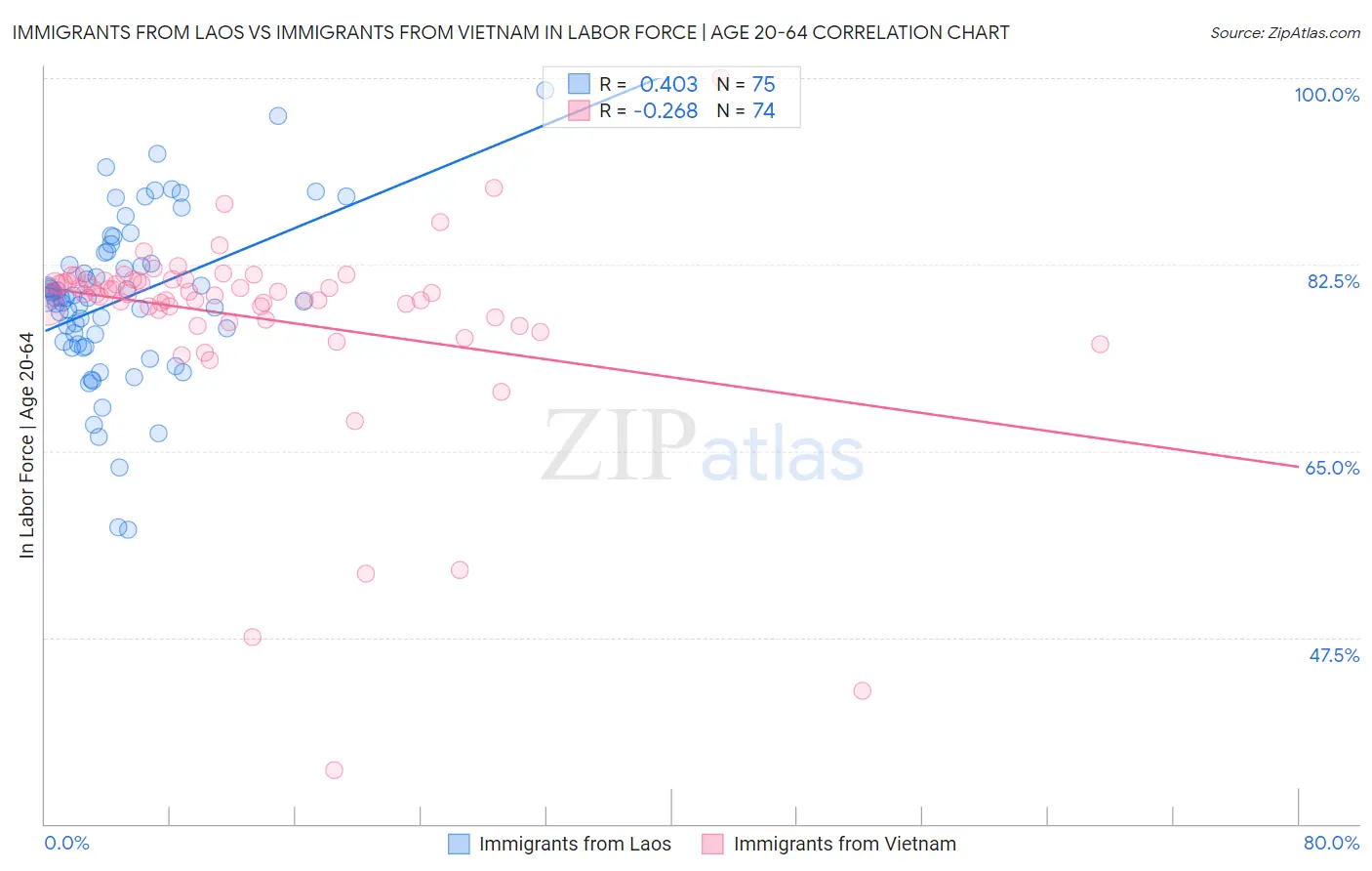 Immigrants from Laos vs Immigrants from Vietnam In Labor Force | Age 20-64