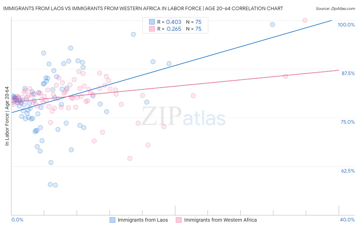 Immigrants from Laos vs Immigrants from Western Africa In Labor Force | Age 20-64