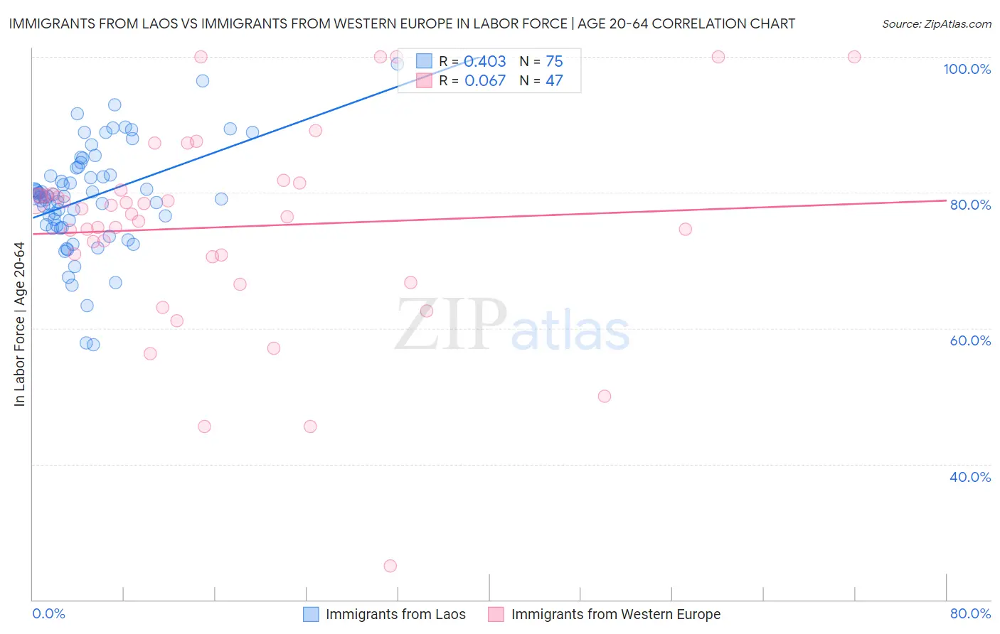 Immigrants from Laos vs Immigrants from Western Europe In Labor Force | Age 20-64