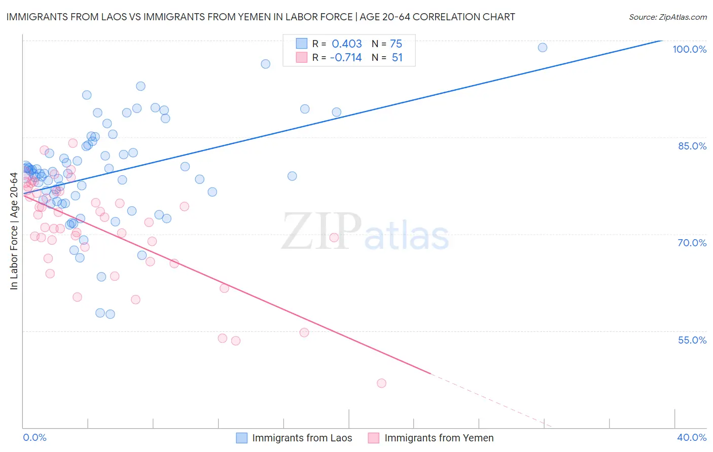 Immigrants from Laos vs Immigrants from Yemen In Labor Force | Age 20-64