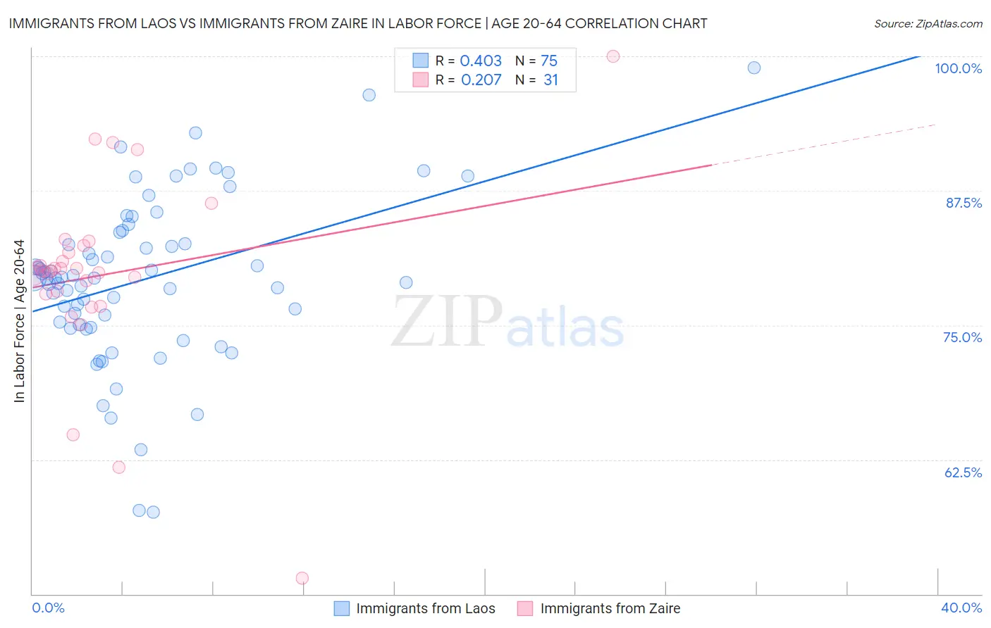 Immigrants from Laos vs Immigrants from Zaire In Labor Force | Age 20-64