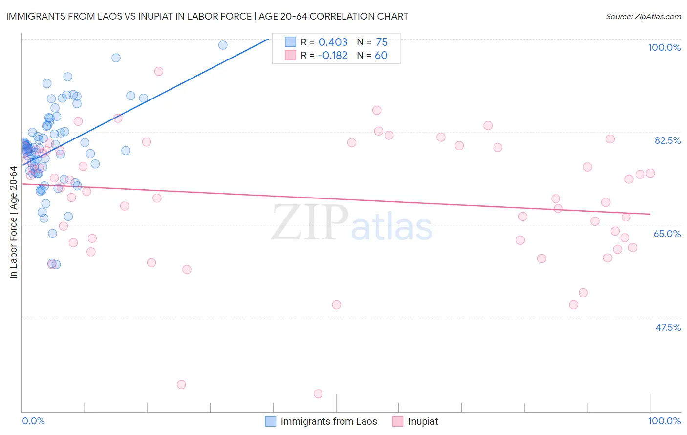 Immigrants from Laos vs Inupiat In Labor Force | Age 20-64