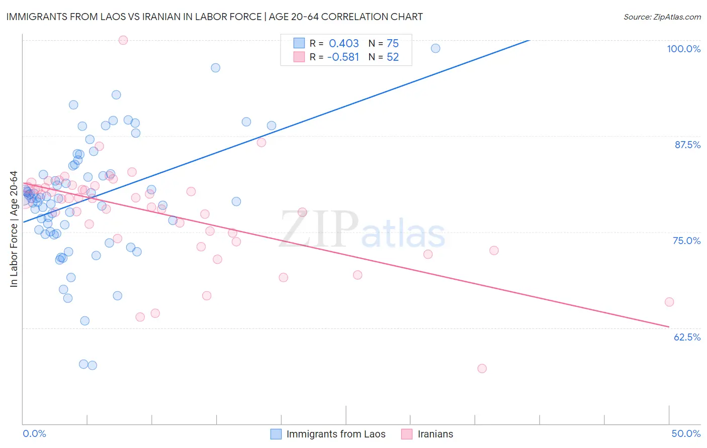 Immigrants from Laos vs Iranian In Labor Force | Age 20-64