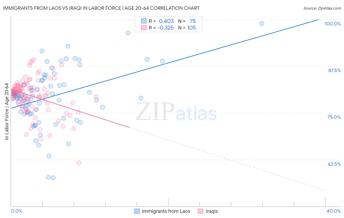 Immigrants from Laos vs Iraqi In Labor Force | Age 20-64