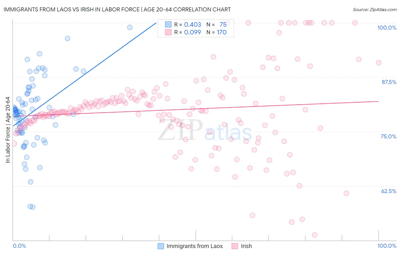 Immigrants from Laos vs Irish In Labor Force | Age 20-64