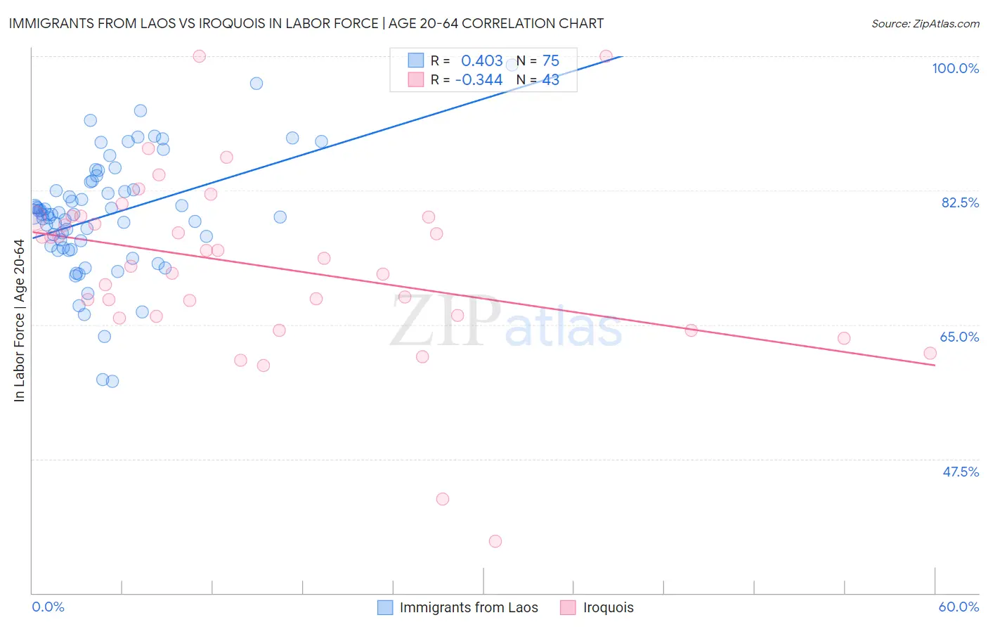 Immigrants from Laos vs Iroquois In Labor Force | Age 20-64