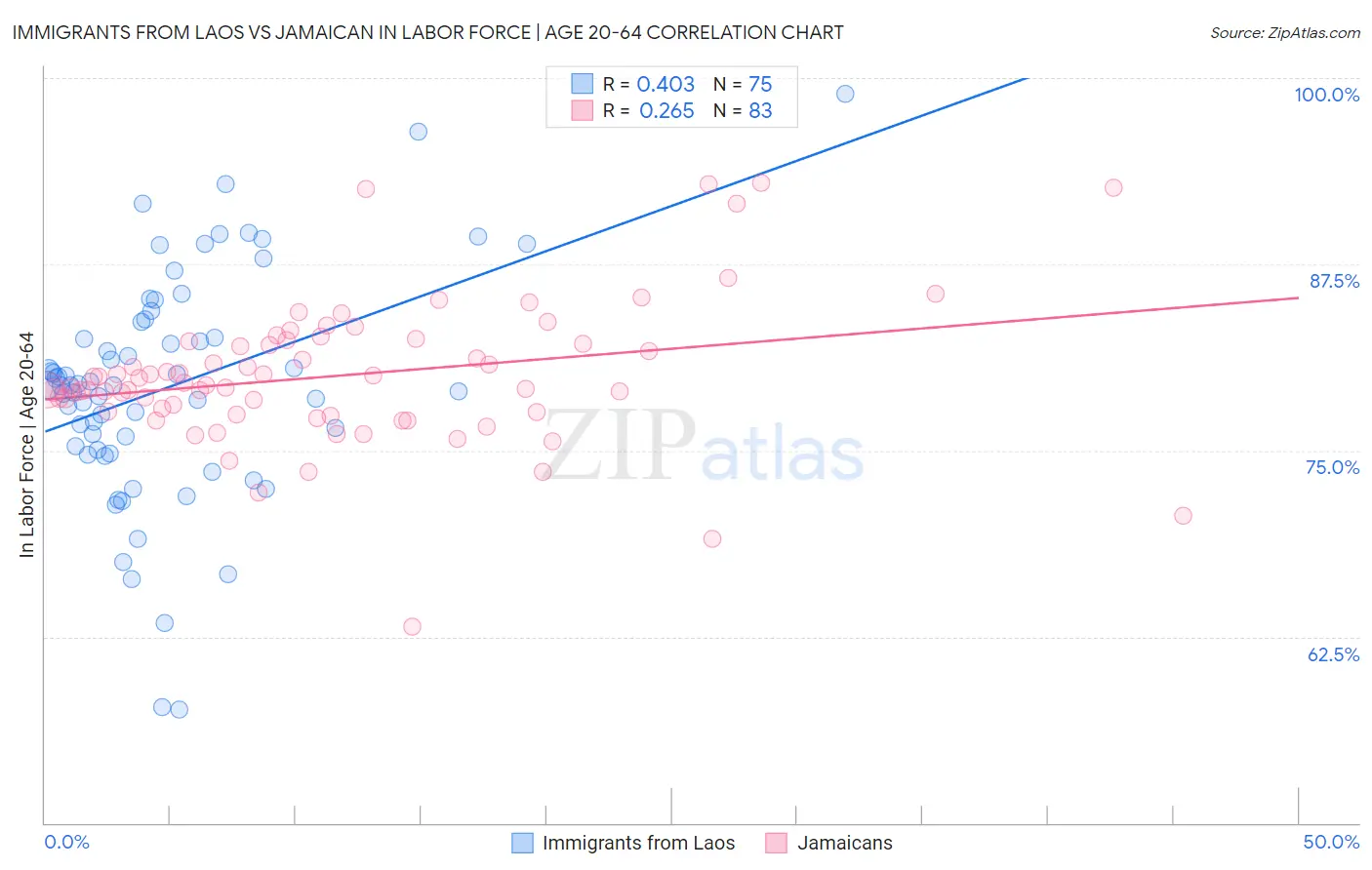 Immigrants from Laos vs Jamaican In Labor Force | Age 20-64