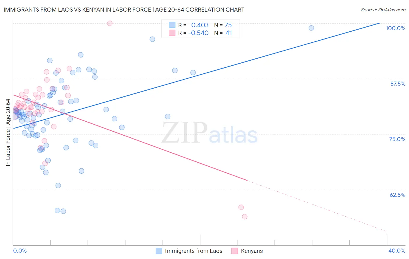 Immigrants from Laos vs Kenyan In Labor Force | Age 20-64