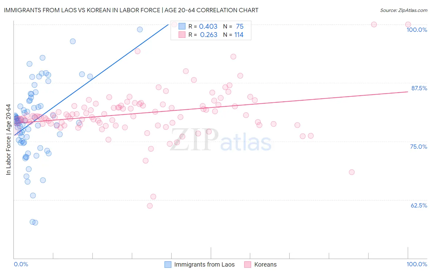 Immigrants from Laos vs Korean In Labor Force | Age 20-64