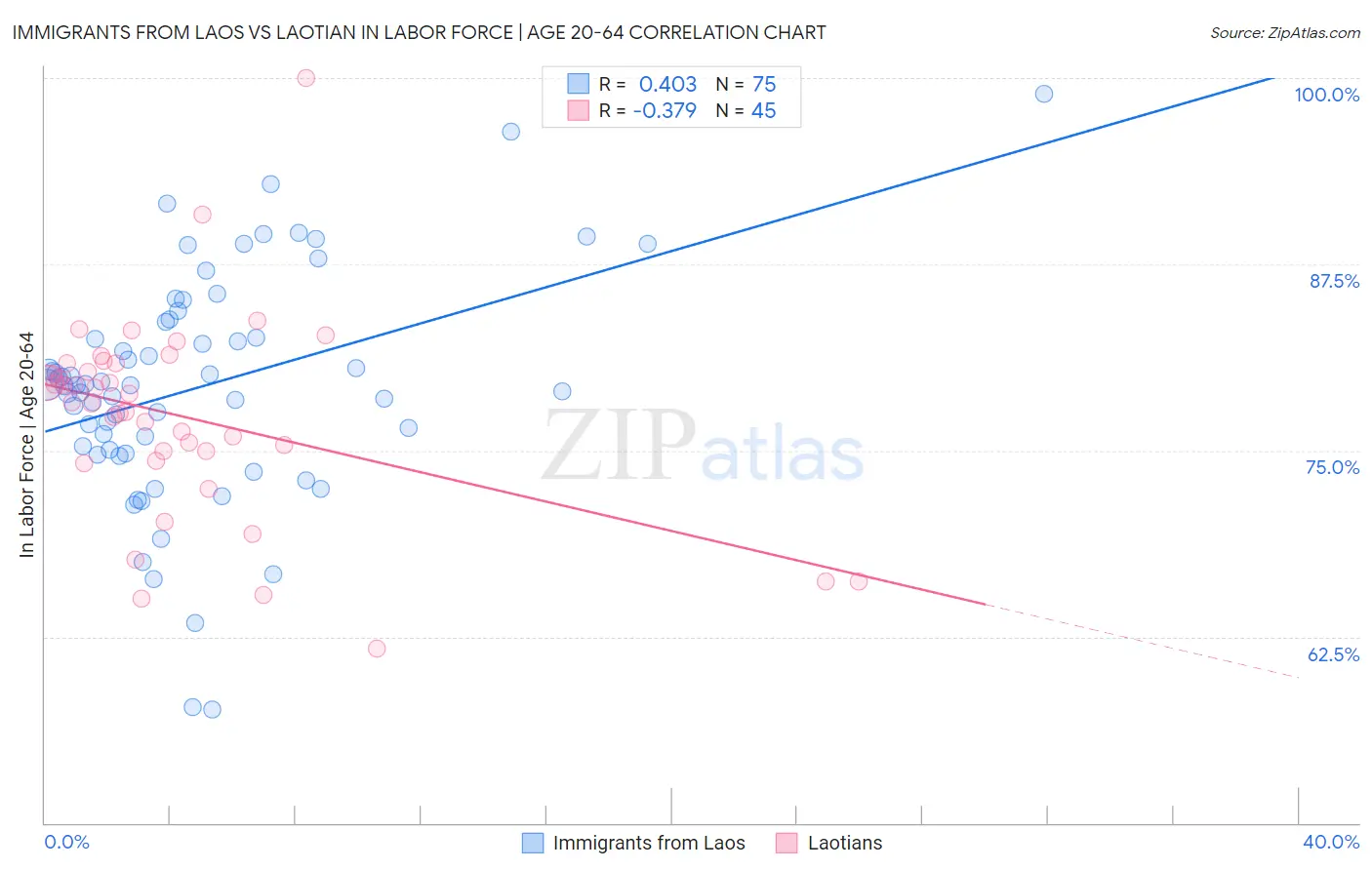 Immigrants from Laos vs Laotian In Labor Force | Age 20-64