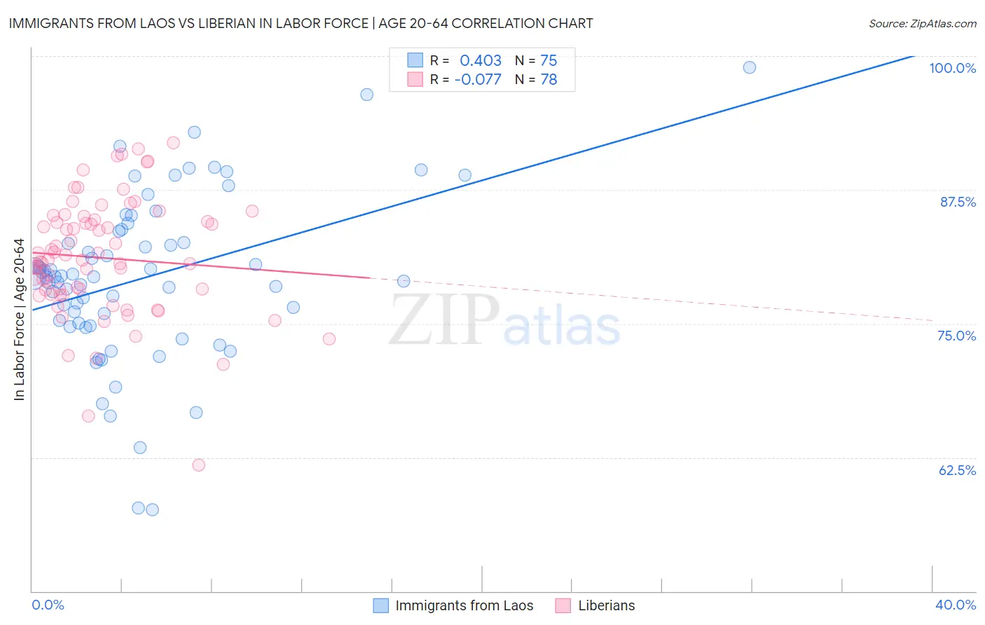 Immigrants from Laos vs Liberian In Labor Force | Age 20-64