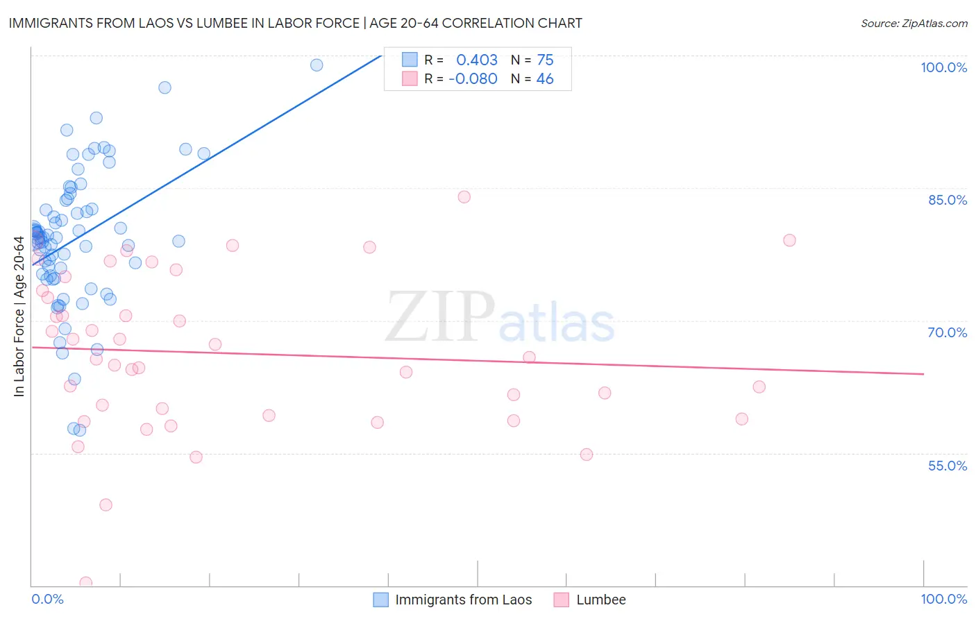 Immigrants from Laos vs Lumbee In Labor Force | Age 20-64