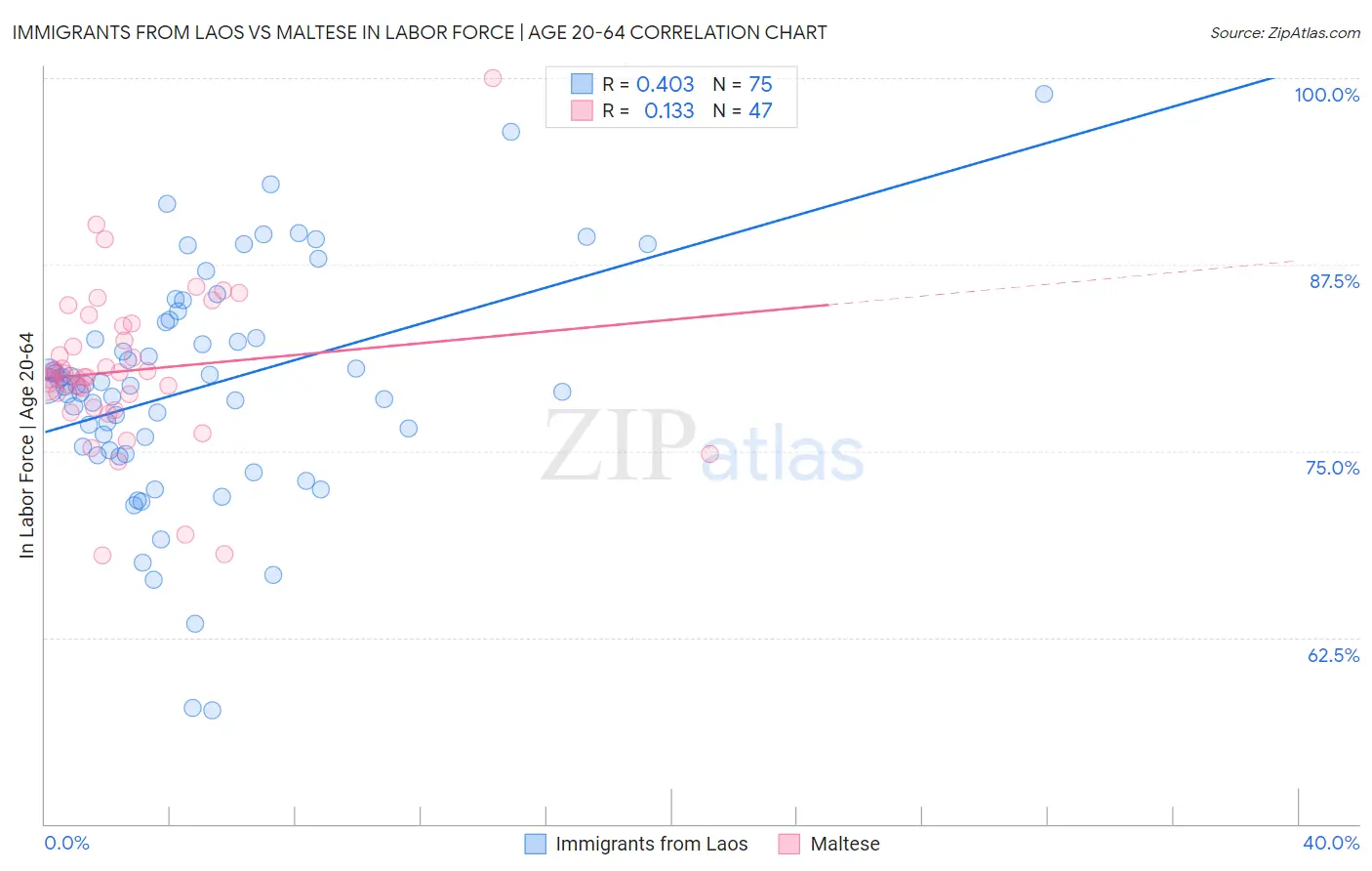 Immigrants from Laos vs Maltese In Labor Force | Age 20-64