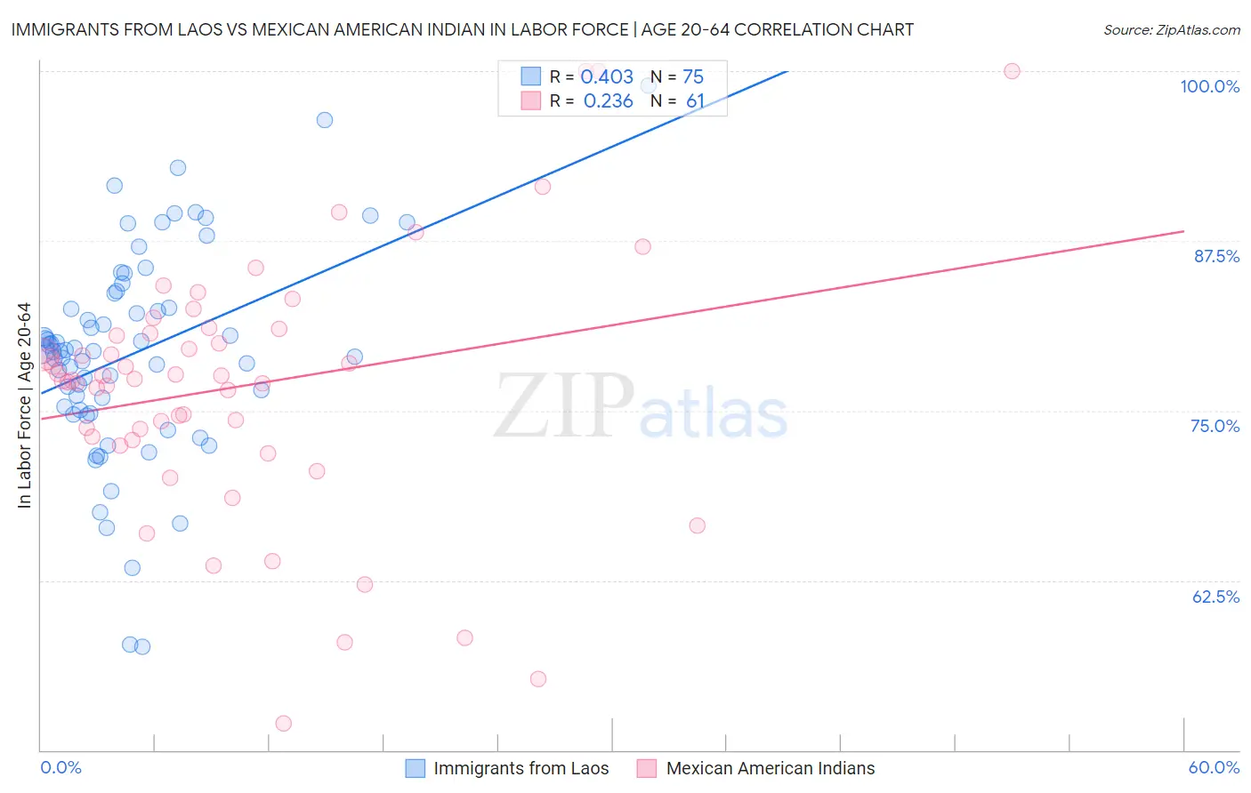 Immigrants from Laos vs Mexican American Indian In Labor Force | Age 20-64