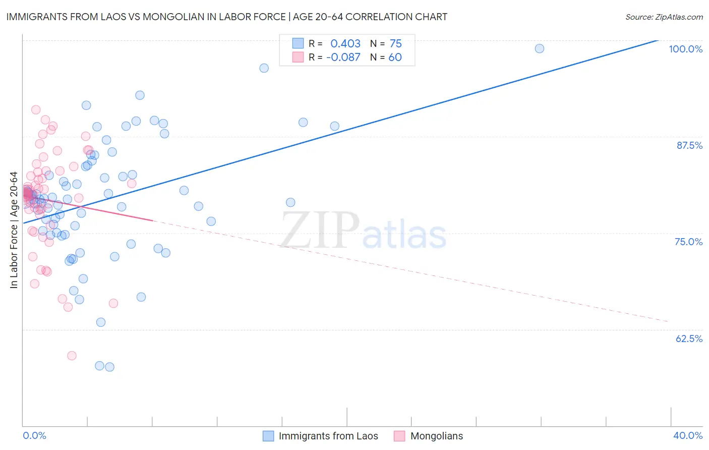 Immigrants from Laos vs Mongolian In Labor Force | Age 20-64