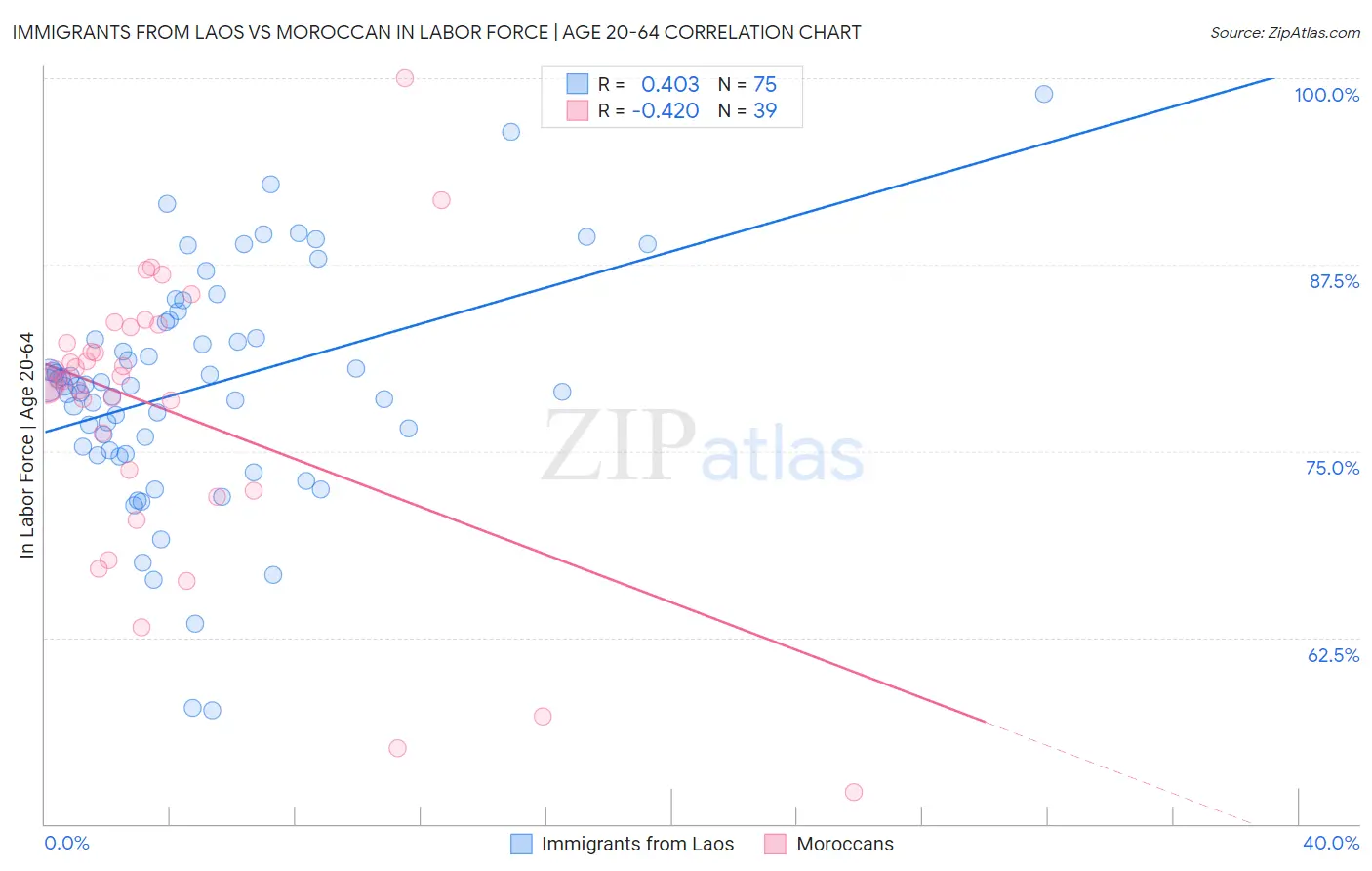 Immigrants from Laos vs Moroccan In Labor Force | Age 20-64