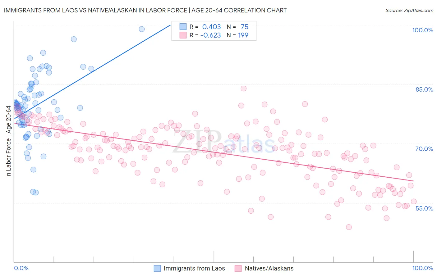 Immigrants from Laos vs Native/Alaskan In Labor Force | Age 20-64