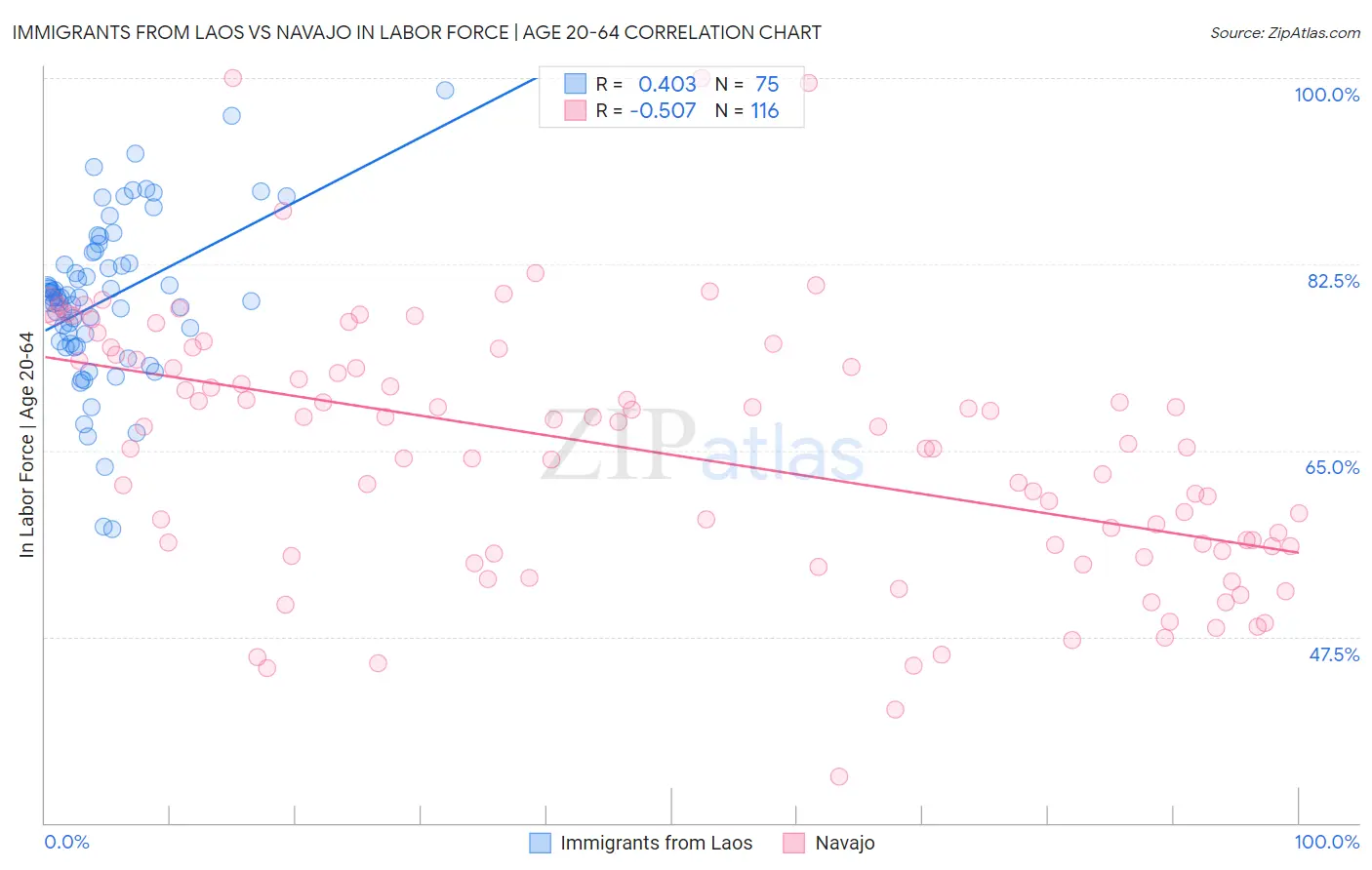 Immigrants from Laos vs Navajo In Labor Force | Age 20-64